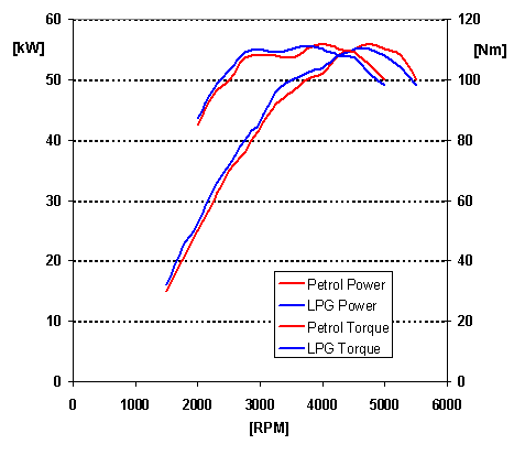 lpg-graf-pruběhu-točivého-momentu-výkonu-na-lpg-a-benzin